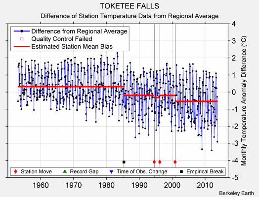 TOKETEE FALLS difference from regional expectation