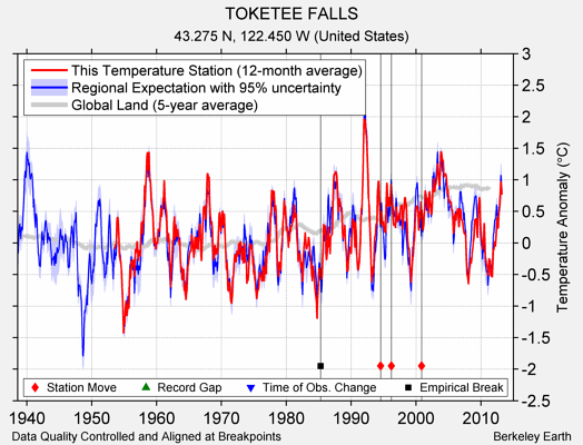 TOKETEE FALLS comparison to regional expectation