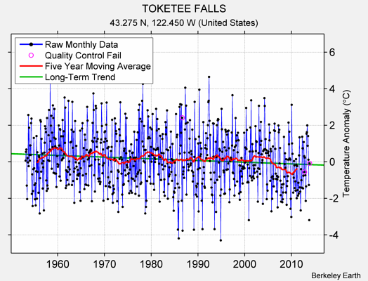 TOKETEE FALLS Raw Mean Temperature