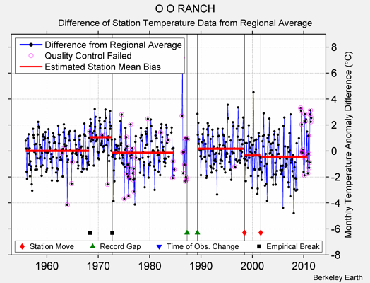 O O RANCH difference from regional expectation