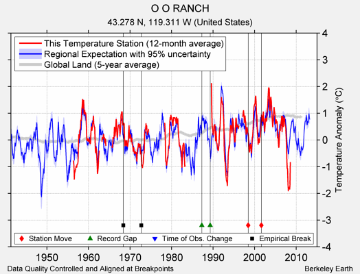 O O RANCH comparison to regional expectation