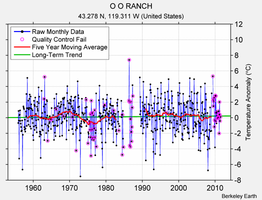 O O RANCH Raw Mean Temperature