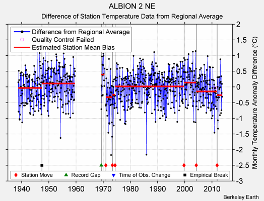 ALBION 2 NE difference from regional expectation