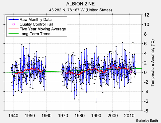 ALBION 2 NE Raw Mean Temperature