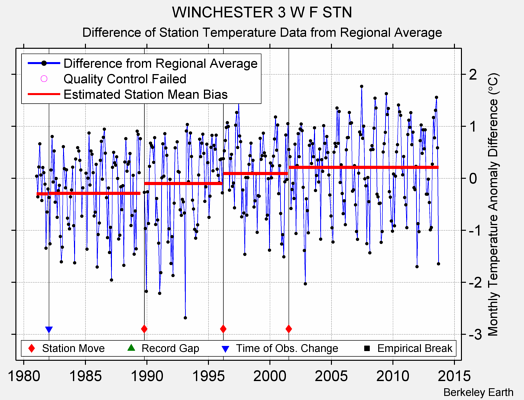 WINCHESTER 3 W F STN difference from regional expectation