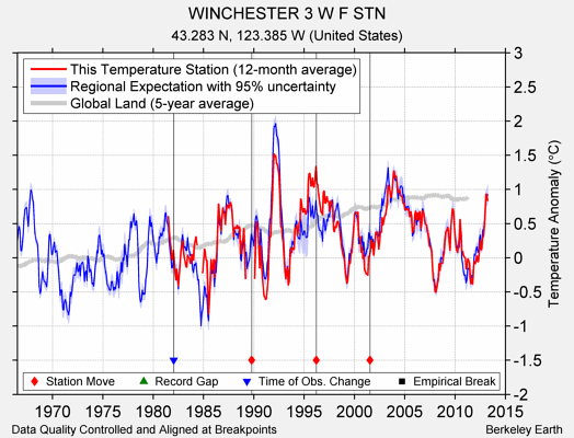 WINCHESTER 3 W F STN comparison to regional expectation