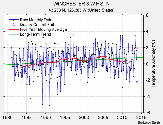 WINCHESTER 3 W F STN Raw Mean Temperature