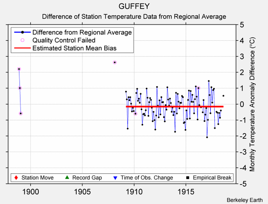 GUFFEY difference from regional expectation