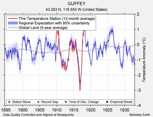 GUFFEY comparison to regional expectation