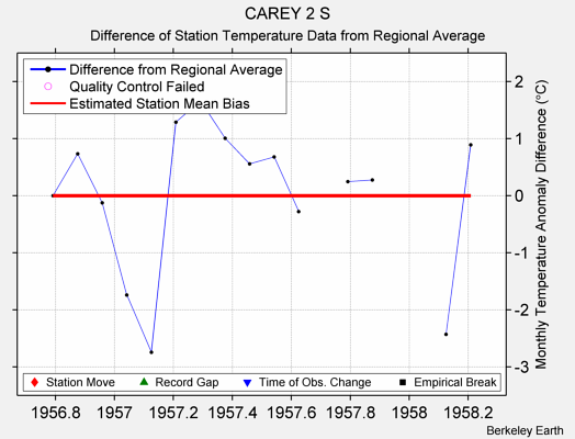 CAREY 2 S difference from regional expectation