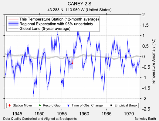 CAREY 2 S comparison to regional expectation