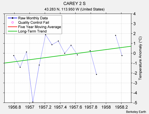 CAREY 2 S Raw Mean Temperature