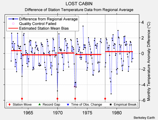 LOST CABIN difference from regional expectation