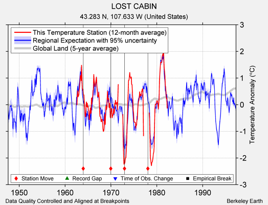 LOST CABIN comparison to regional expectation