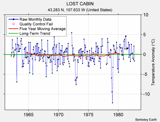 LOST CABIN Raw Mean Temperature