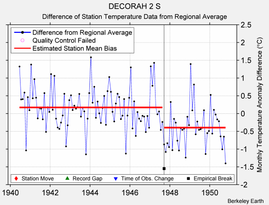 DECORAH 2 S difference from regional expectation