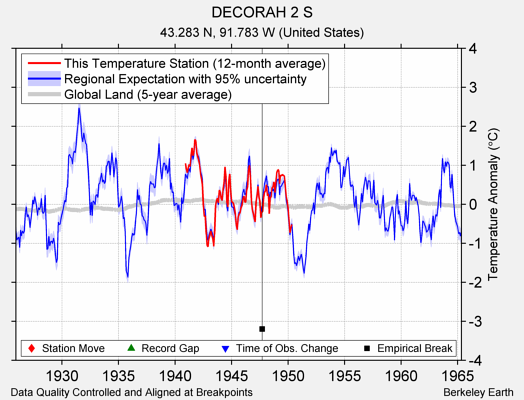 DECORAH 2 S comparison to regional expectation