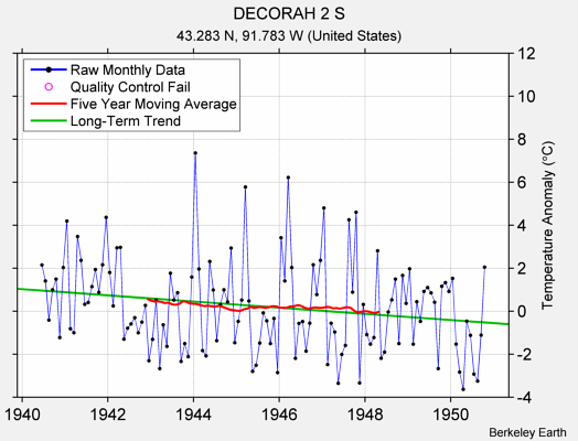 DECORAH 2 S Raw Mean Temperature