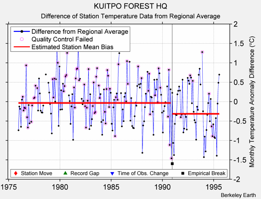 KUITPO FOREST HQ difference from regional expectation