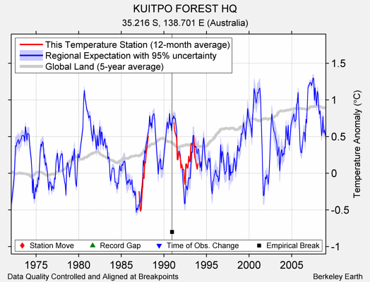 KUITPO FOREST HQ comparison to regional expectation