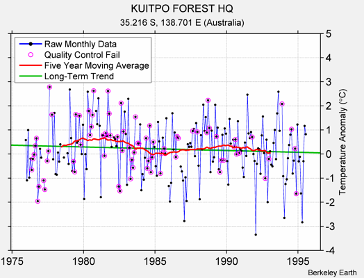 KUITPO FOREST HQ Raw Mean Temperature