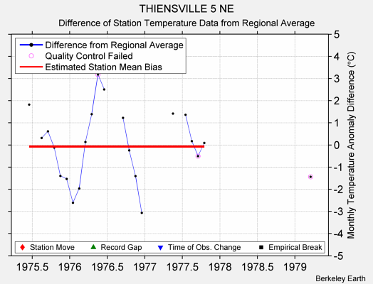 THIENSVILLE 5 NE difference from regional expectation