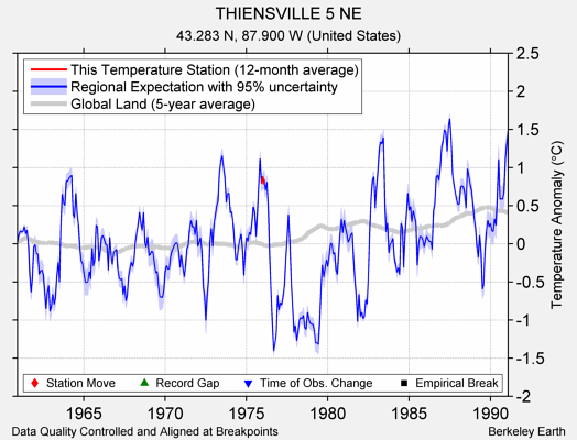 THIENSVILLE 5 NE comparison to regional expectation