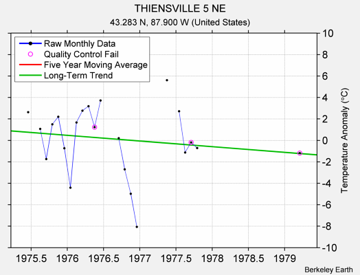 THIENSVILLE 5 NE Raw Mean Temperature