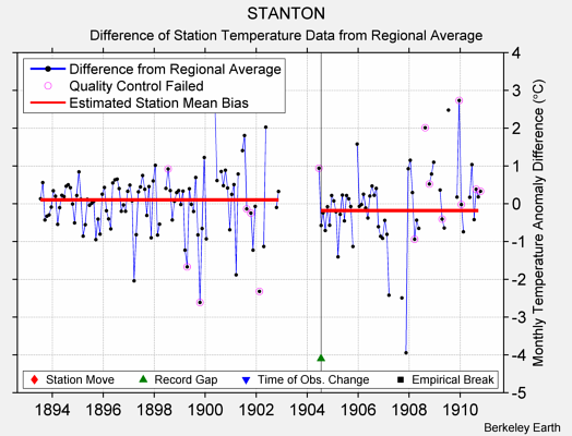 STANTON difference from regional expectation