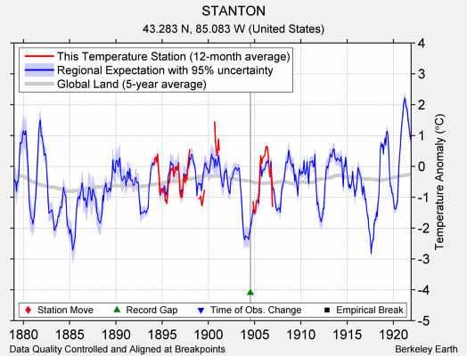 STANTON comparison to regional expectation