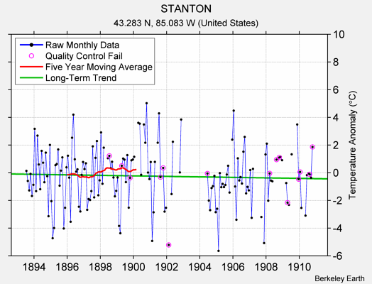 STANTON Raw Mean Temperature