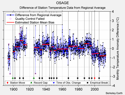 OSAGE difference from regional expectation