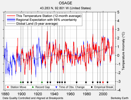 OSAGE comparison to regional expectation