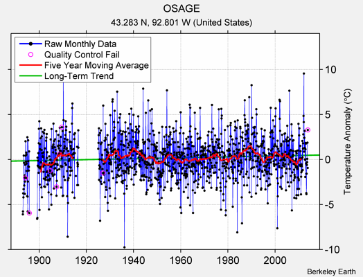 OSAGE Raw Mean Temperature