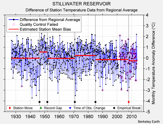 STILLWATER RESERVOIR difference from regional expectation