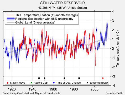 STILLWATER RESERVOIR comparison to regional expectation