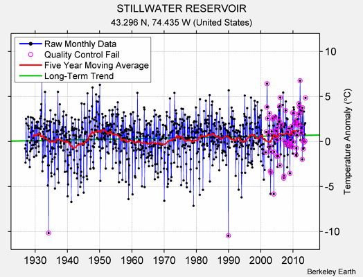 STILLWATER RESERVOIR Raw Mean Temperature