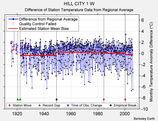 HILL CITY 1 W difference from regional expectation