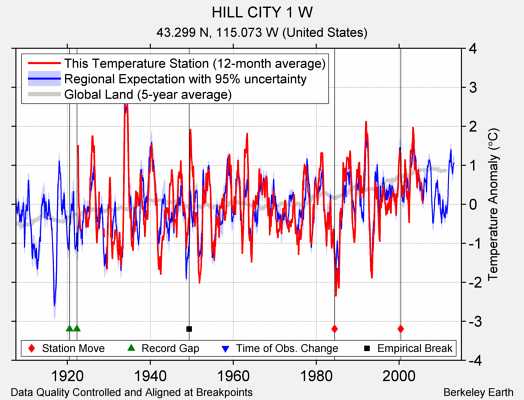 HILL CITY 1 W comparison to regional expectation