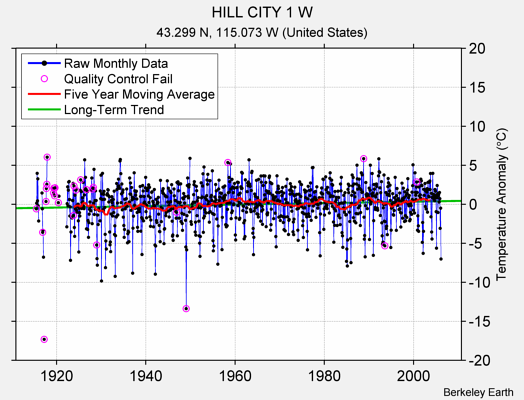 HILL CITY 1 W Raw Mean Temperature