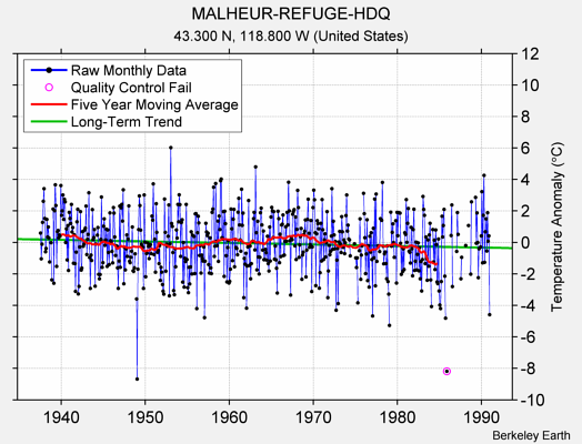 MALHEUR-REFUGE-HDQ Raw Mean Temperature