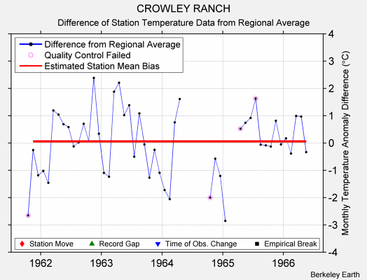 CROWLEY RANCH difference from regional expectation