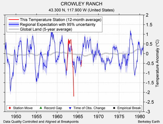 CROWLEY RANCH comparison to regional expectation