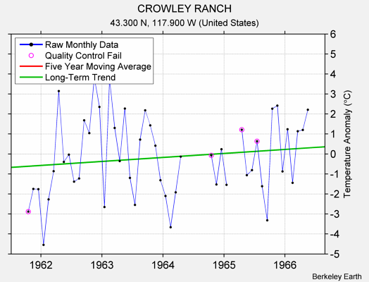 CROWLEY RANCH Raw Mean Temperature