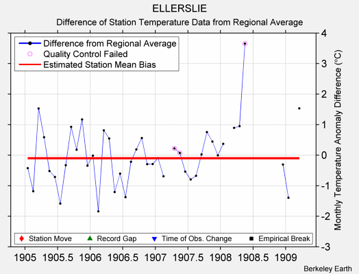 ELLERSLIE difference from regional expectation