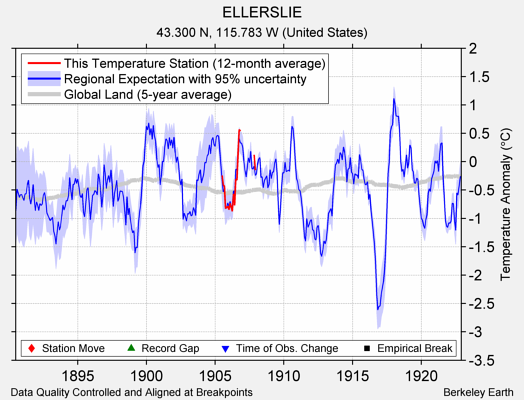 ELLERSLIE comparison to regional expectation