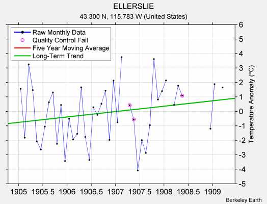 ELLERSLIE Raw Mean Temperature