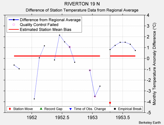 RIVERTON 19 N difference from regional expectation