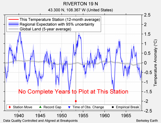 RIVERTON 19 N comparison to regional expectation