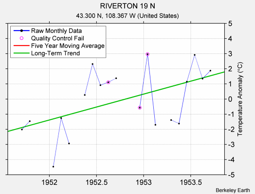 RIVERTON 19 N Raw Mean Temperature